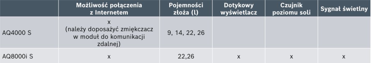 Porówanie serii Aqua 4000 S i Aqua 8000i S