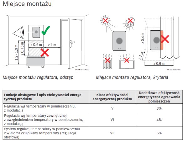 Miejsce montażu sterowania strefowego Junkers Bosch Easy  Control CT200